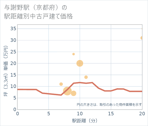 与謝野駅(京都府)の徒歩距離別の中古戸建て坪単価