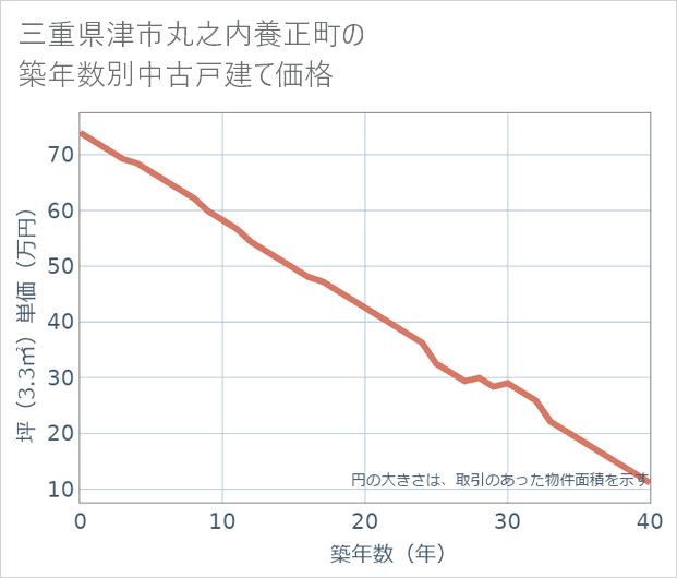 三重県津市丸之内養正町の築年数別の中古戸建て坪単価
