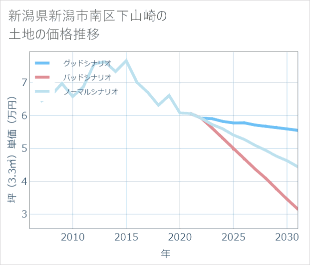 新潟県新潟市南区下山崎の土地価格推移