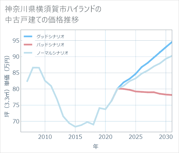 神奈川県横須賀市ハイランドの中古戸建て価格推移