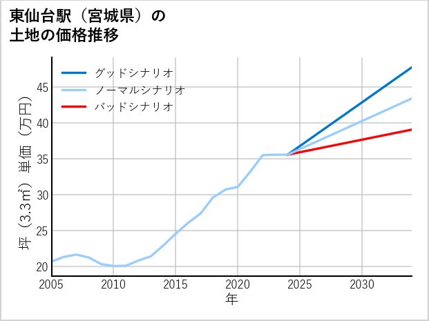 東仙台駅（宮城県）の土地価格推移