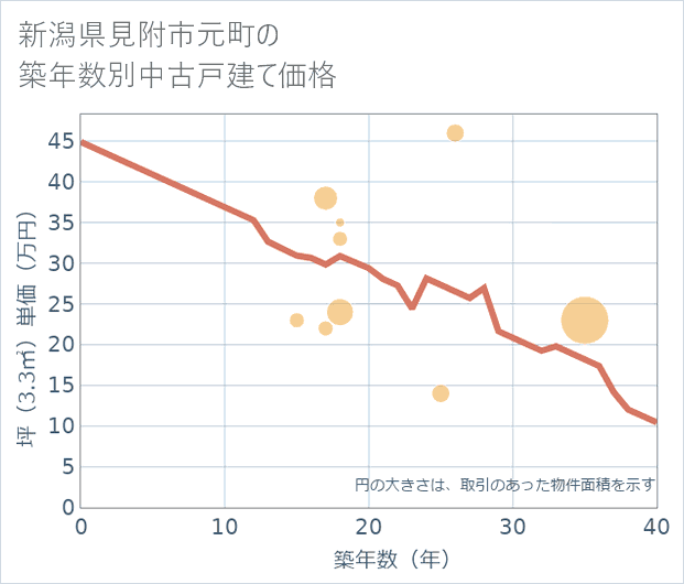 新潟県見附市元町の築年数別の中古戸建て坪単価