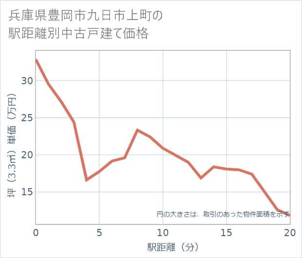 兵庫県豊岡市九日市上町の徒歩距離別の中古戸建て坪単価