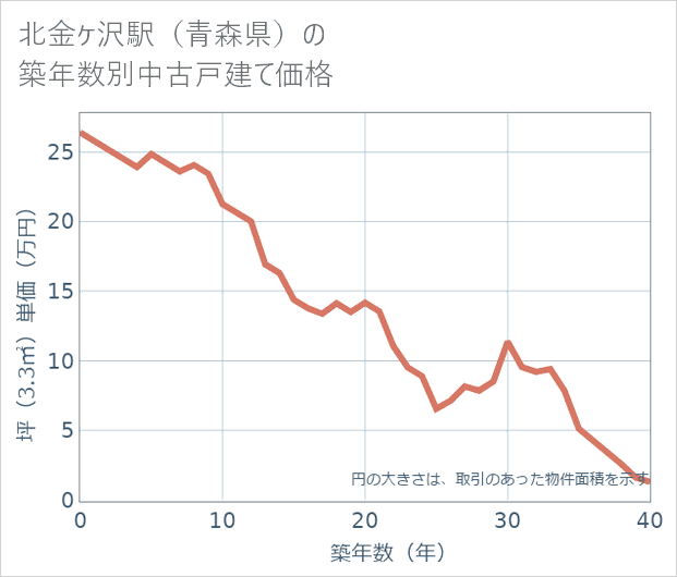 北金ケ沢駅(青森県)の築年数別の中古戸建て坪単価