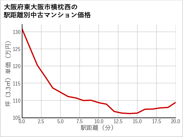 大阪府東大阪市横枕西の徒歩距離別の中古マンション坪単価