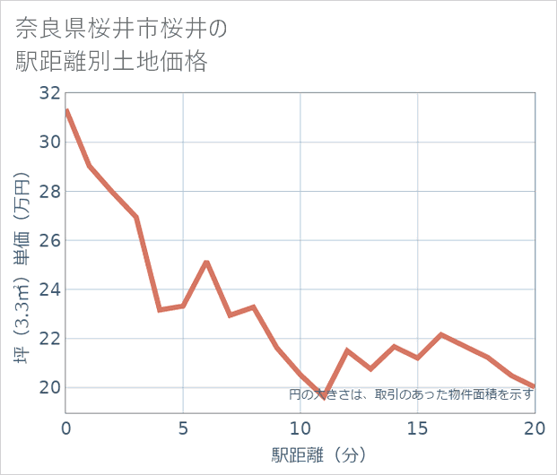 奈良県桜井市桜井の徒歩距離別の土地坪単価