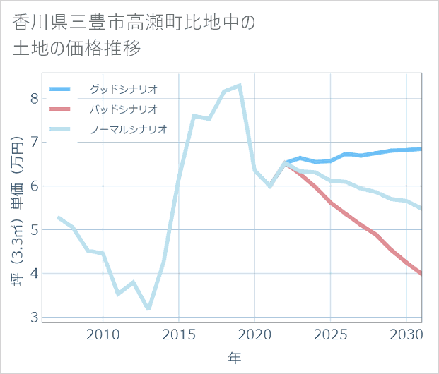 香川県三豊市高瀬町比地中の土地価格推移