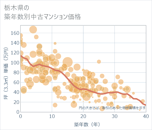 栃木県の築年数別の中古マンション坪単価