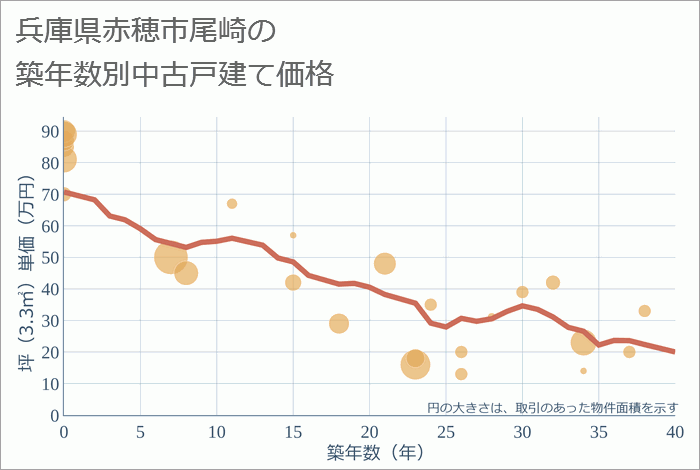 兵庫県赤穂市尾崎の築年数別の中古戸建て坪単価