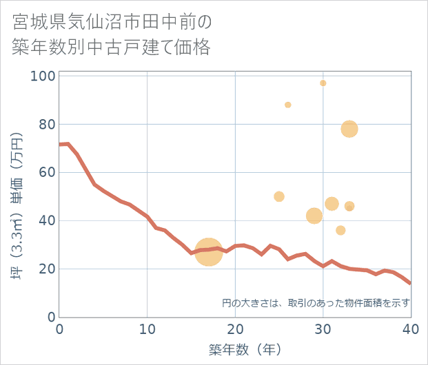 宮城県気仙沼市田中前の築年数別の中古戸建て坪単価