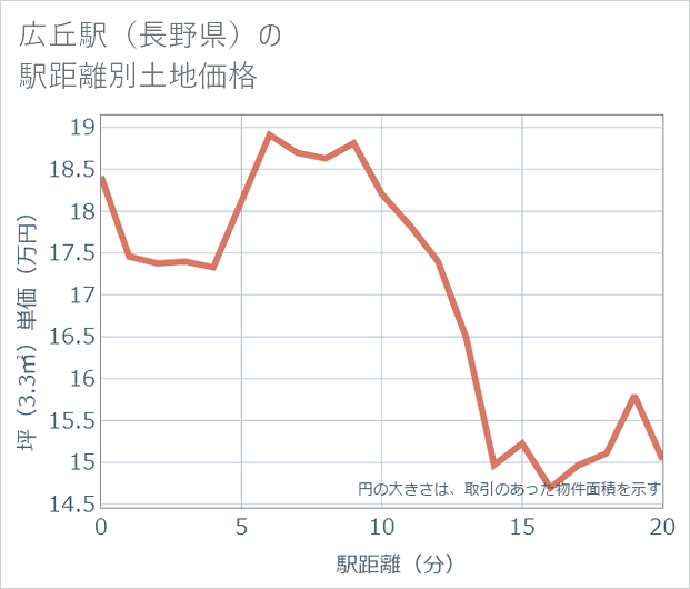 広丘駅(長野県)の徒歩距離別の土地坪単価