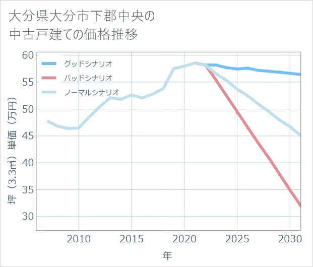大分県大分市下郡中央の中古戸建て価格推移
