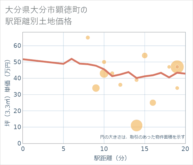 大分県大分市顕徳町の徒歩距離別の土地坪単価