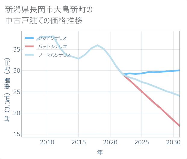 新潟県長岡市大島新町の中古戸建て価格推移