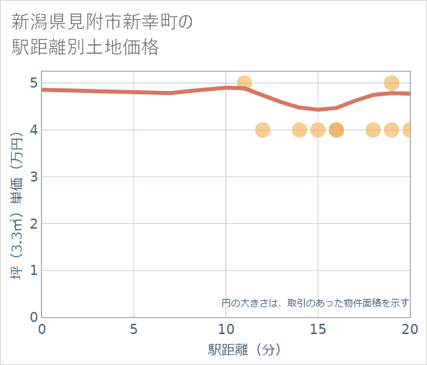 新潟県見附市新幸町の徒歩距離別の土地坪単価