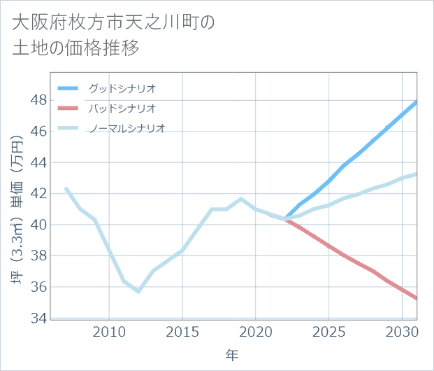 大阪府枚方市天之川町の土地価格推移