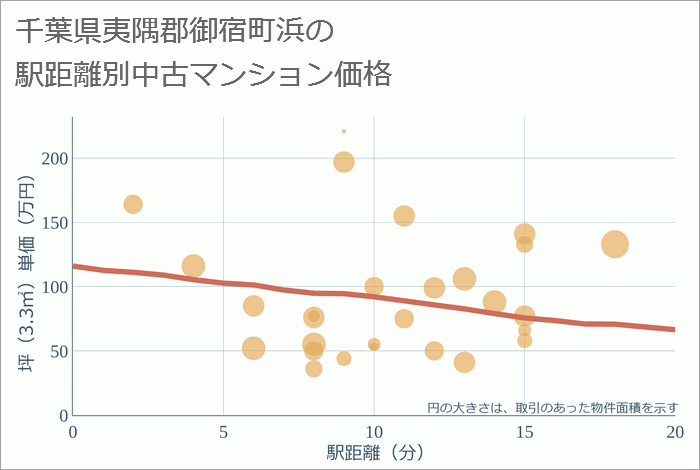 千葉県夷隅郡御宿町浜の徒歩距離別の中古マンション坪単価