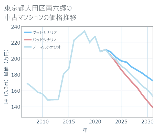 東京都大田区南六郷の中古マンション価格推移
