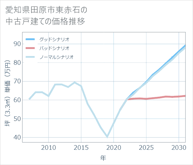 愛知県田原市東赤石の中古戸建て価格推移