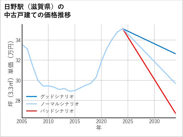 日野駅（滋賀県）の中古戸建て価格推移