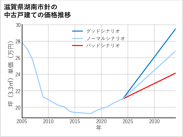 滋賀県湖南市針の中古戸建て価格推移