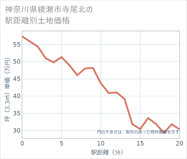 神奈川県綾瀬市寺尾北の徒歩距離別の土地坪単価