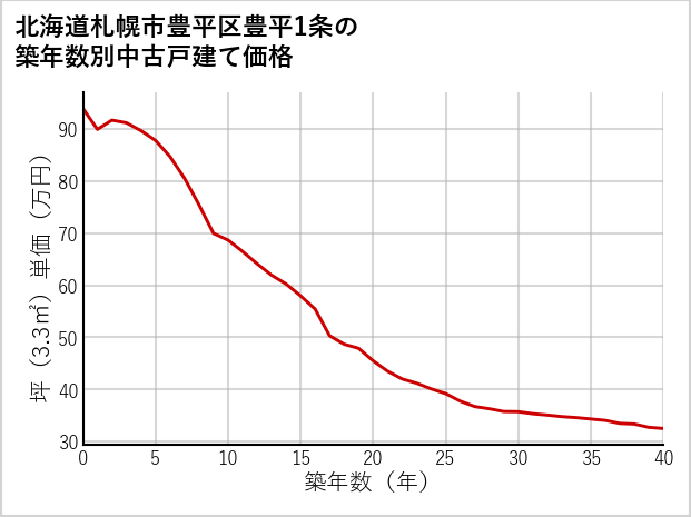 北海道札幌市豊平区豊平1条の築年数別の中古戸建て坪単価