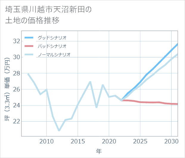 埼玉県川越市天沼新田の土地価格推移
