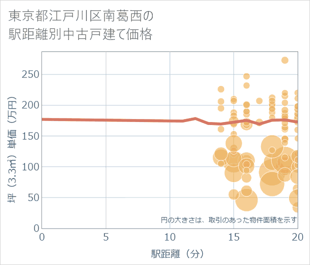 東京都江戸川区南葛西の徒歩距離別の中古戸建て坪単価