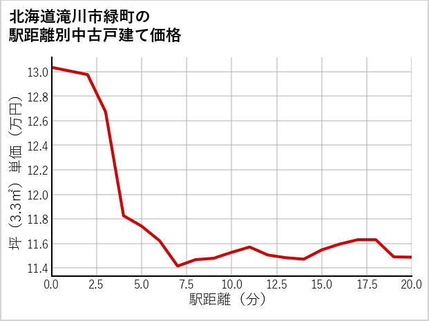 北海道滝川市緑町の徒歩距離別の中古戸建て坪単価