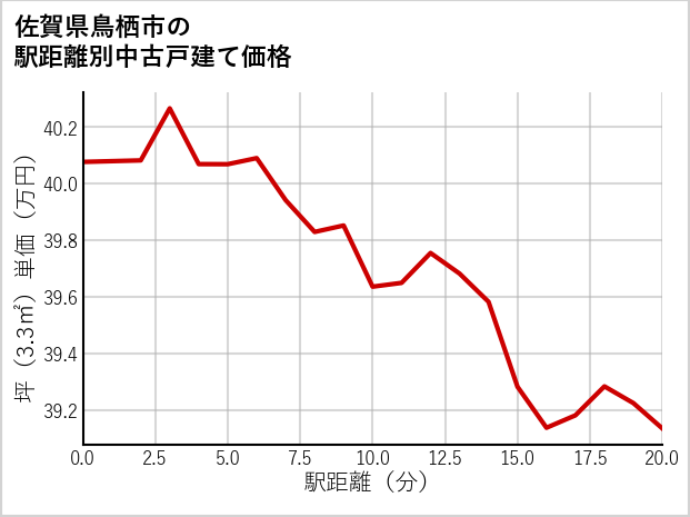 佐賀県鳥栖市の徒歩距離別の中古戸建て坪単価