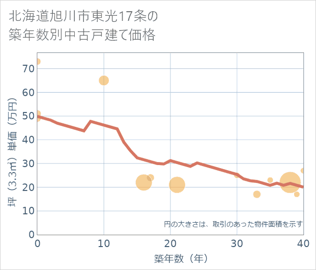北海道旭川市東光17条の築年数別の中古戸建て坪単価
