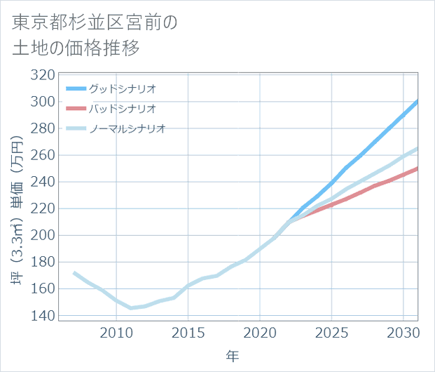 東京都杉並区宮前の土地価格推移