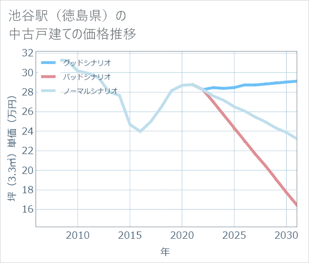 池谷駅(徳島県)の中古戸建て価格推移