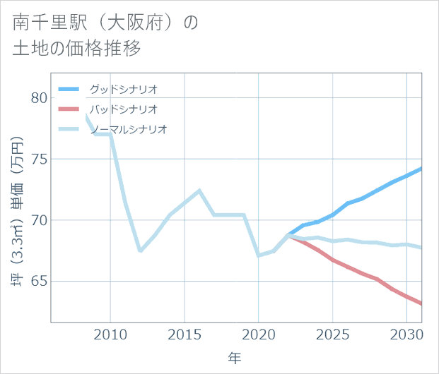 南千里駅(大阪府)の土地価格推移