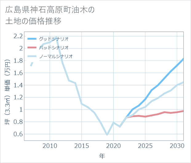 広島県神石高原町油木の土地価格推移