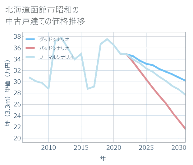 北海道函館市昭和の中古戸建て価格推移
