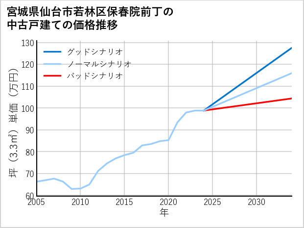 宮城県仙台市若林区保春院前丁の中古戸建て価格推移