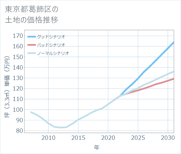 東京都葛飾区の土地価格推移