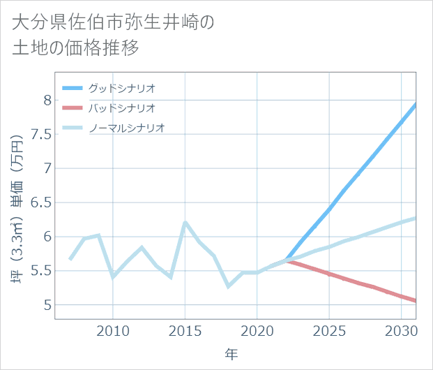 大分県佐伯市弥生井崎の土地価格推移