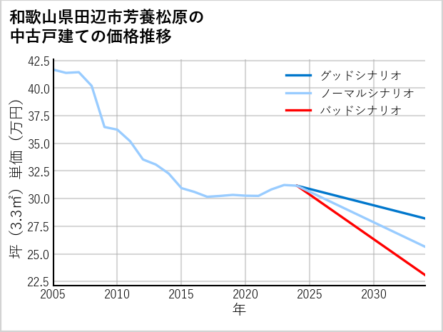 和歌山県田辺市芳養松原の中古戸建て価格推移