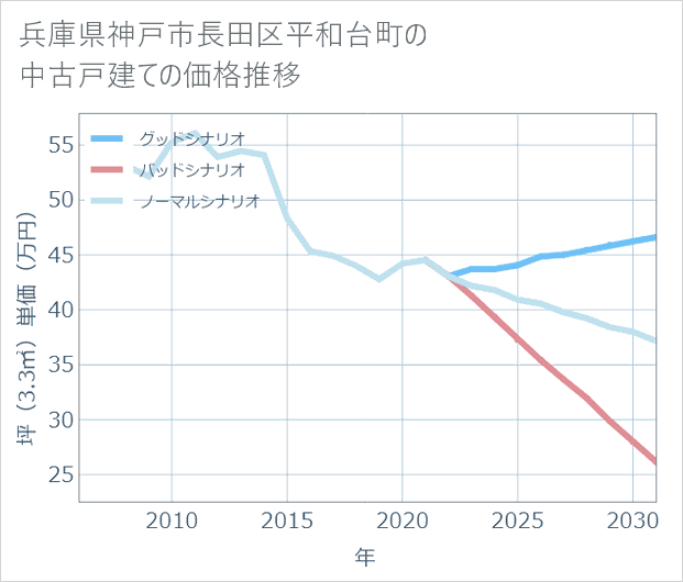 兵庫県神戸市長田区平和台町の中古戸建て価格推移
