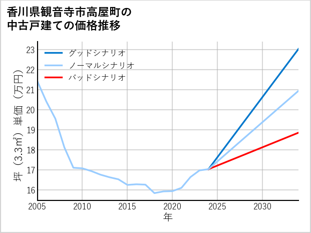 香川県観音寺市高屋町の中古戸建て価格推移