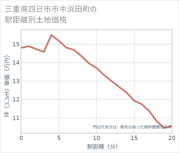 三重県四日市市中浜田町の徒歩距離別の土地坪単価