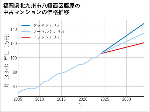 福岡県北九州市八幡西区藤原の中古マンション価格推移