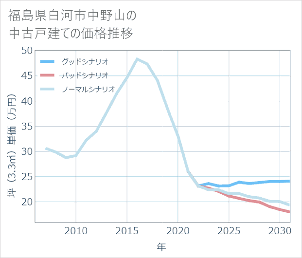 福島県白河市中野山の中古戸建て価格推移