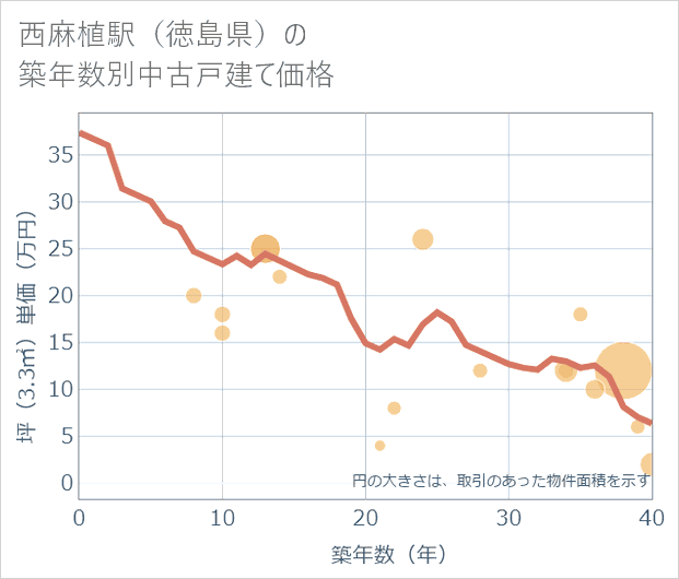 西麻植駅(徳島県)の築年数別の中古戸建て坪単価