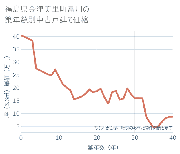 福島県会津美里町冨川の築年数別の中古戸建て坪単価