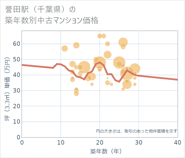 誉田駅(千葉県)の築年数別の中古マンション坪単価