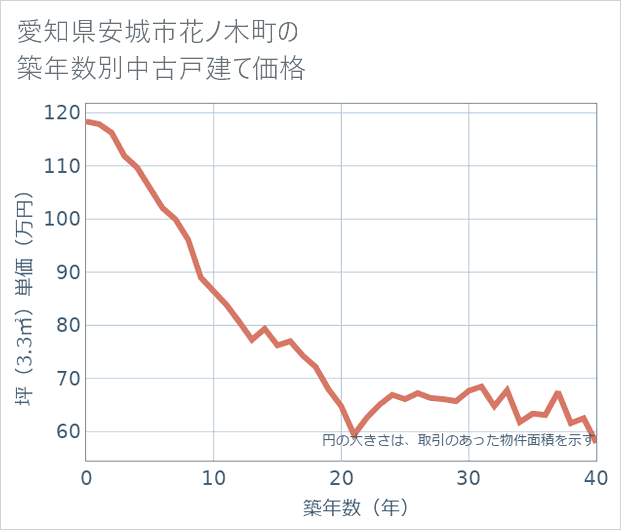 愛知県安城市花ノ木町の築年数別の中古戸建て坪単価